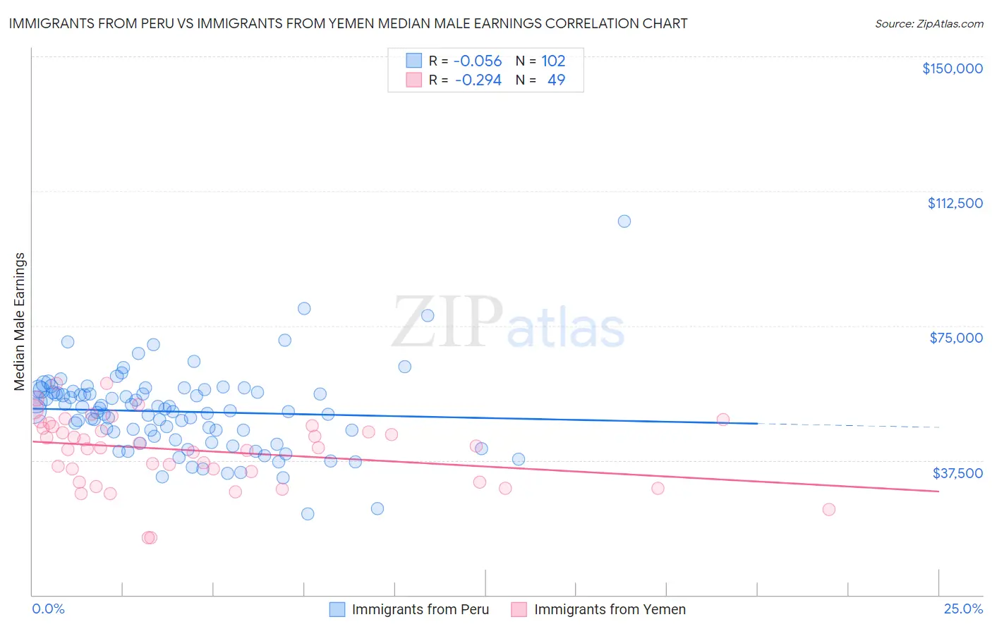 Immigrants from Peru vs Immigrants from Yemen Median Male Earnings