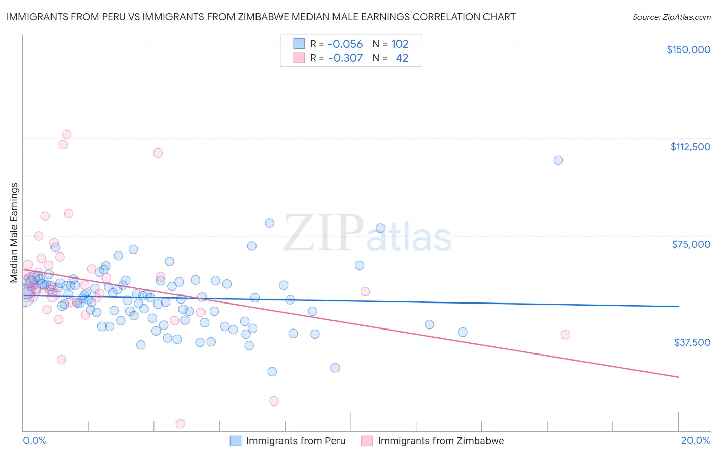 Immigrants from Peru vs Immigrants from Zimbabwe Median Male Earnings