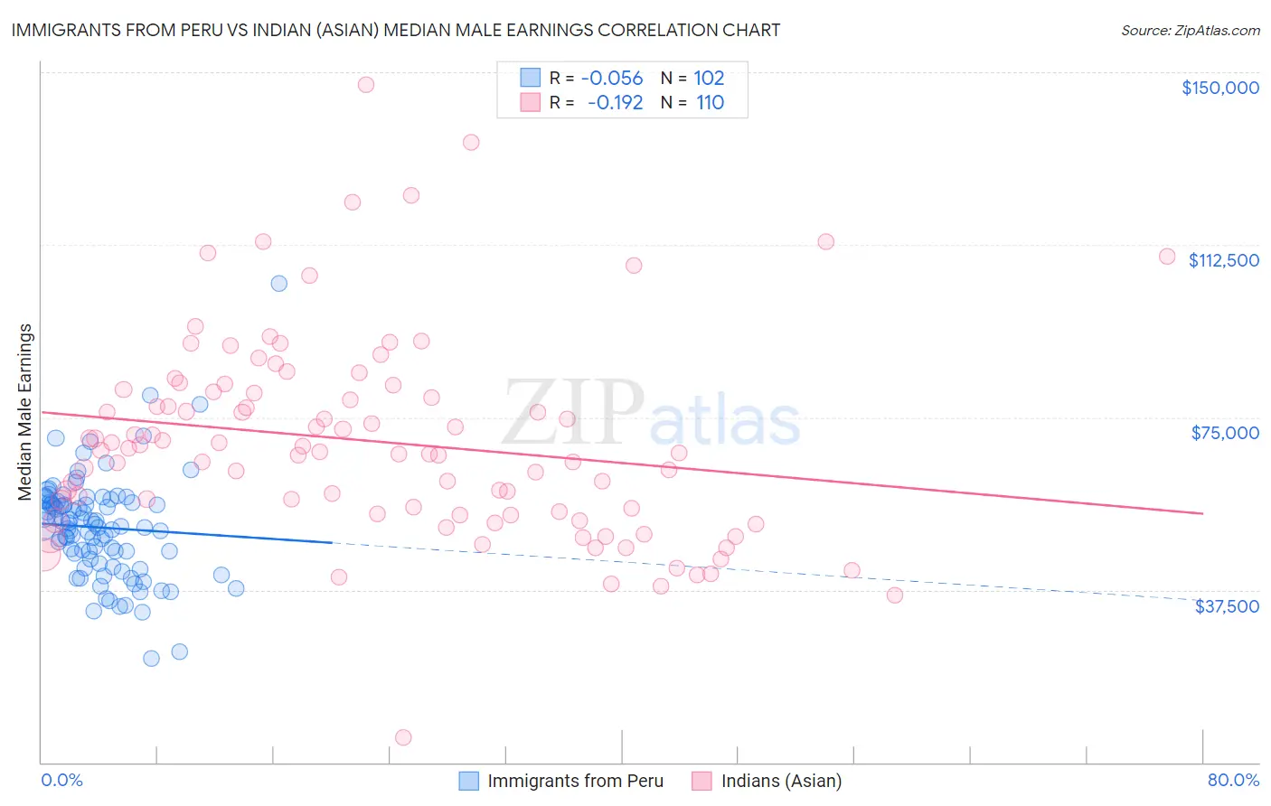 Immigrants from Peru vs Indian (Asian) Median Male Earnings