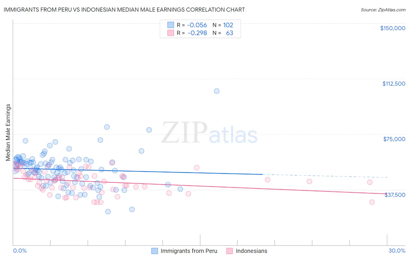 Immigrants from Peru vs Indonesian Median Male Earnings