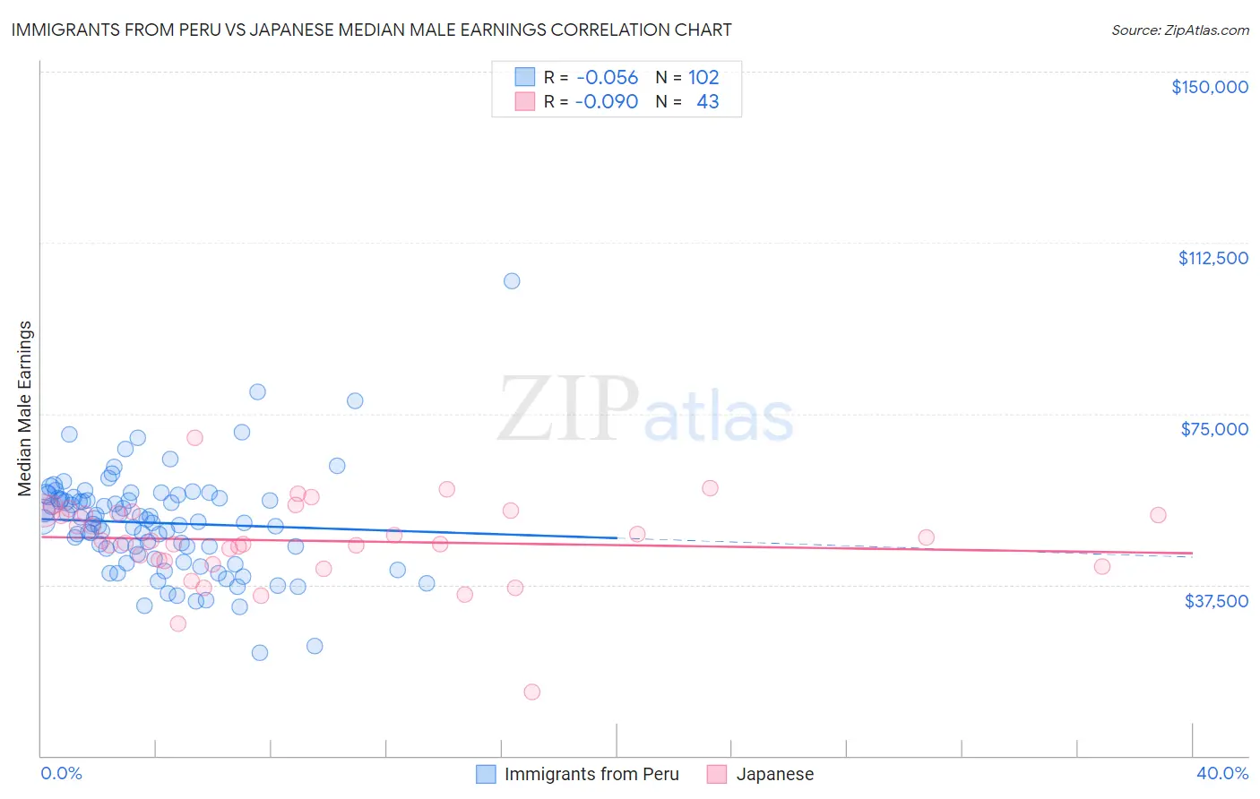 Immigrants from Peru vs Japanese Median Male Earnings