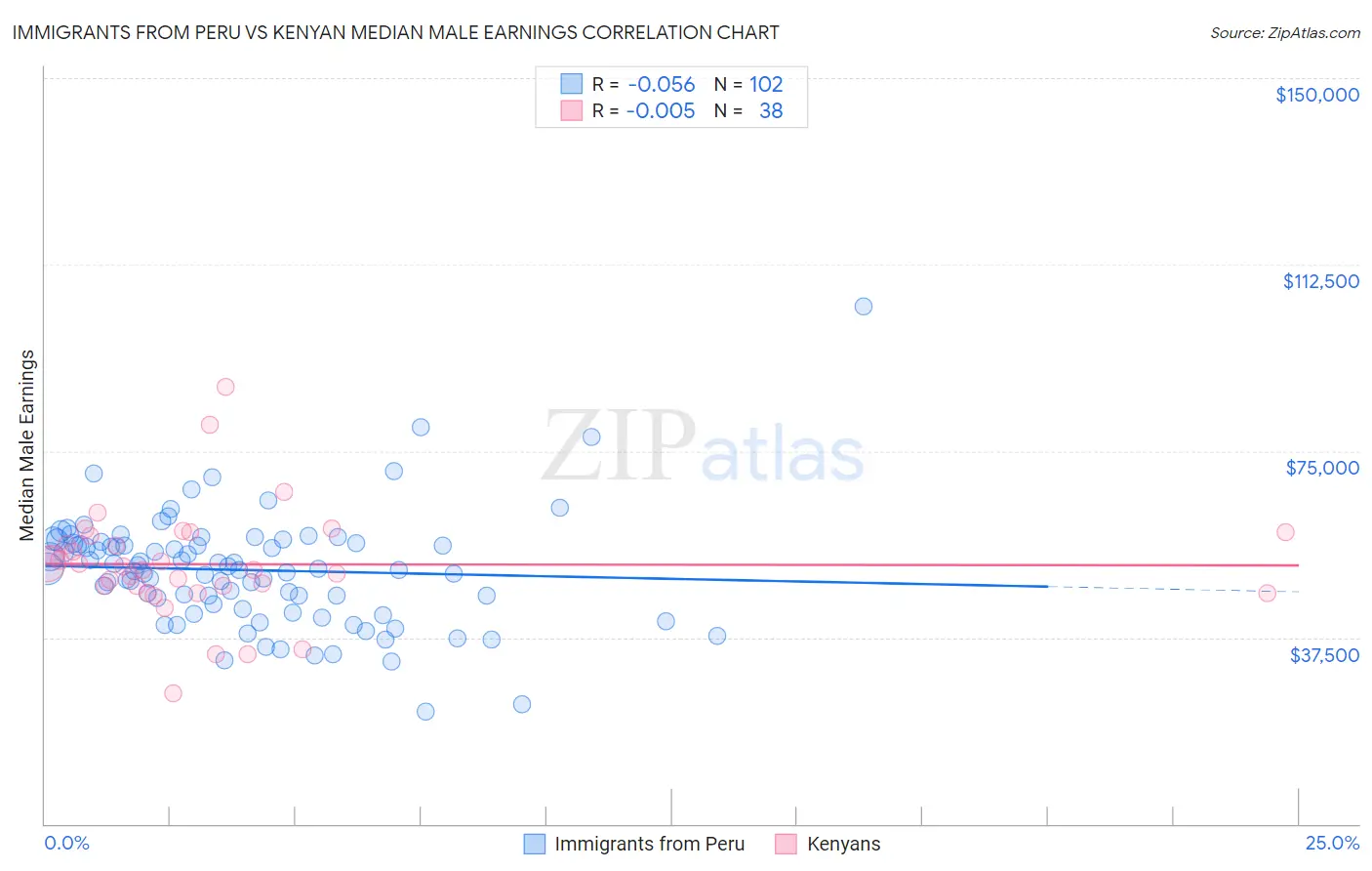 Immigrants from Peru vs Kenyan Median Male Earnings