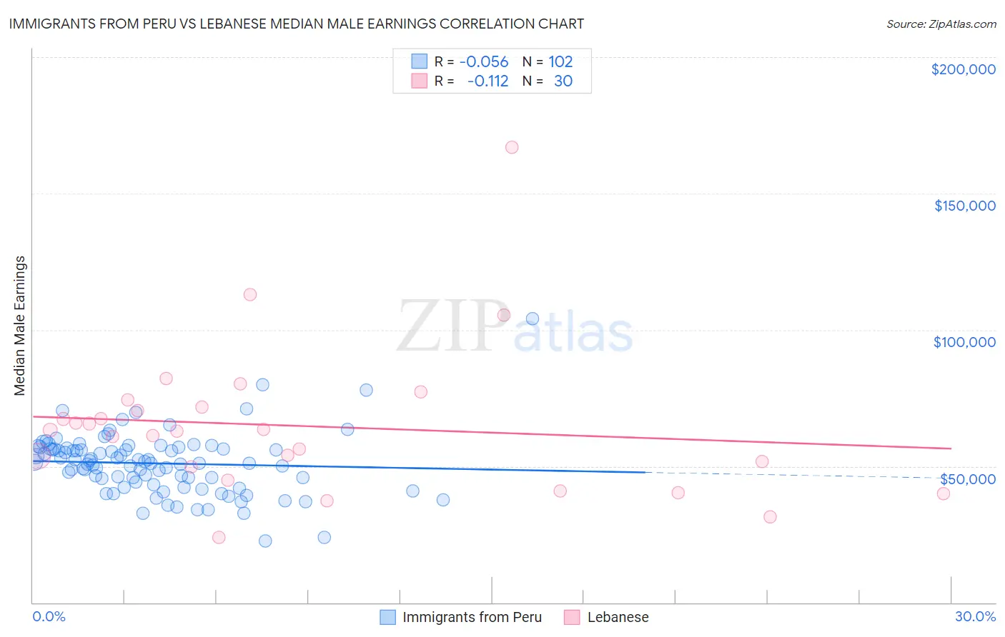 Immigrants from Peru vs Lebanese Median Male Earnings