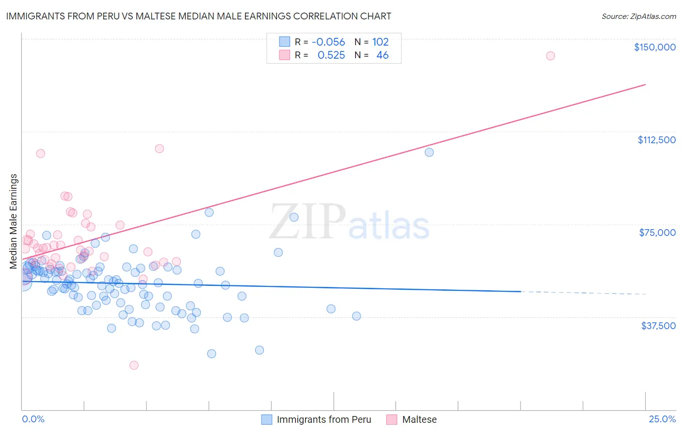 Immigrants from Peru vs Maltese Median Male Earnings