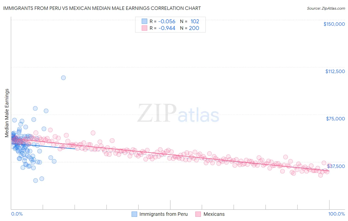 Immigrants from Peru vs Mexican Median Male Earnings
