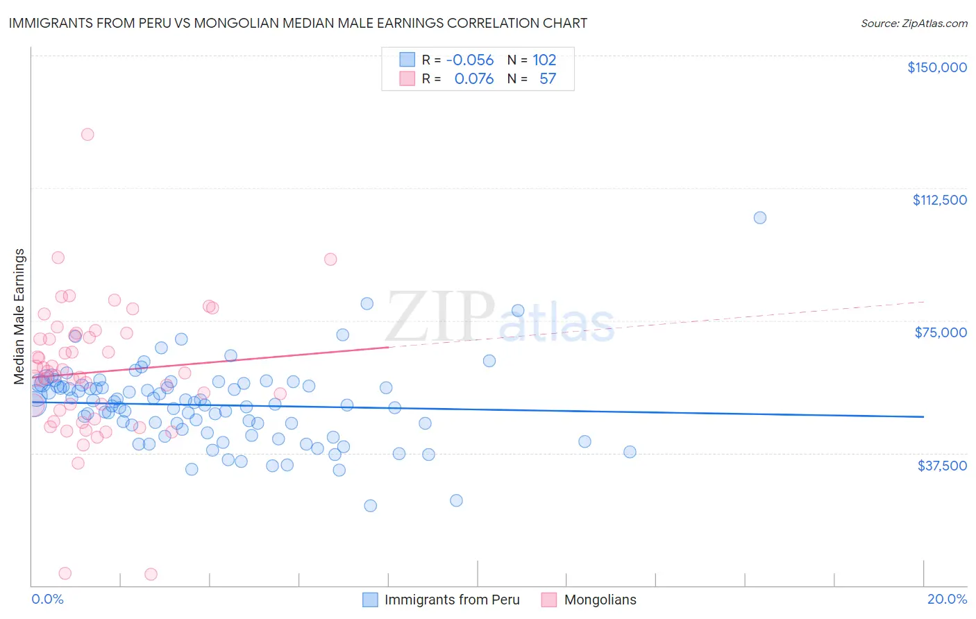 Immigrants from Peru vs Mongolian Median Male Earnings