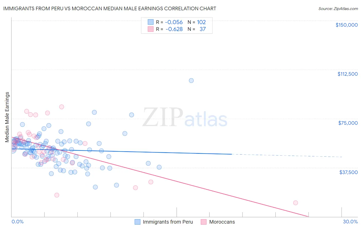 Immigrants from Peru vs Moroccan Median Male Earnings