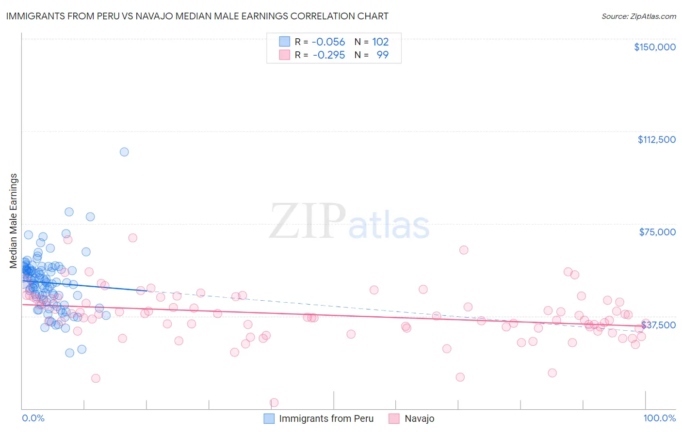 Immigrants from Peru vs Navajo Median Male Earnings