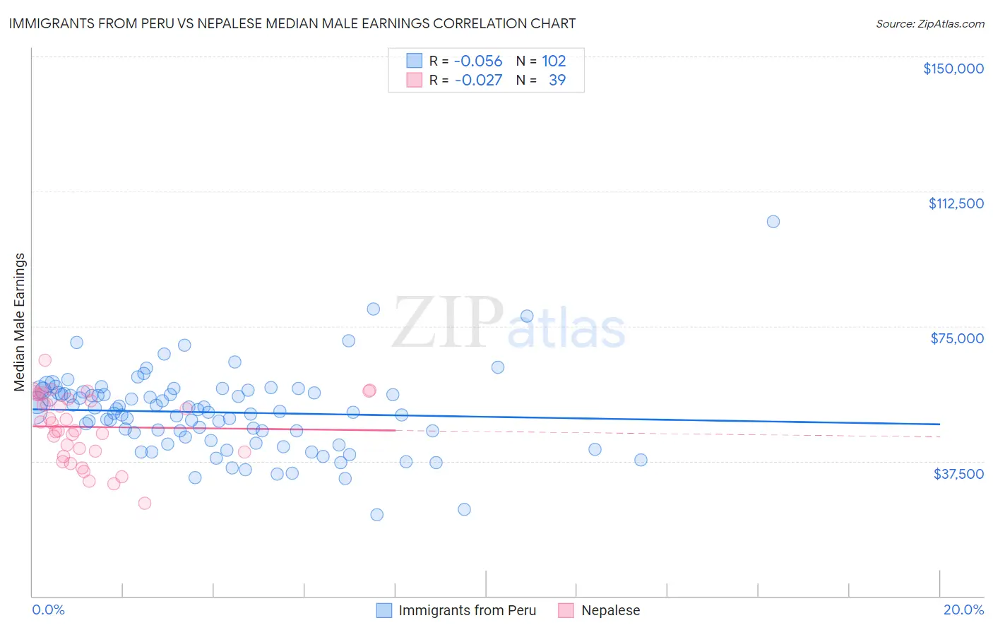 Immigrants from Peru vs Nepalese Median Male Earnings