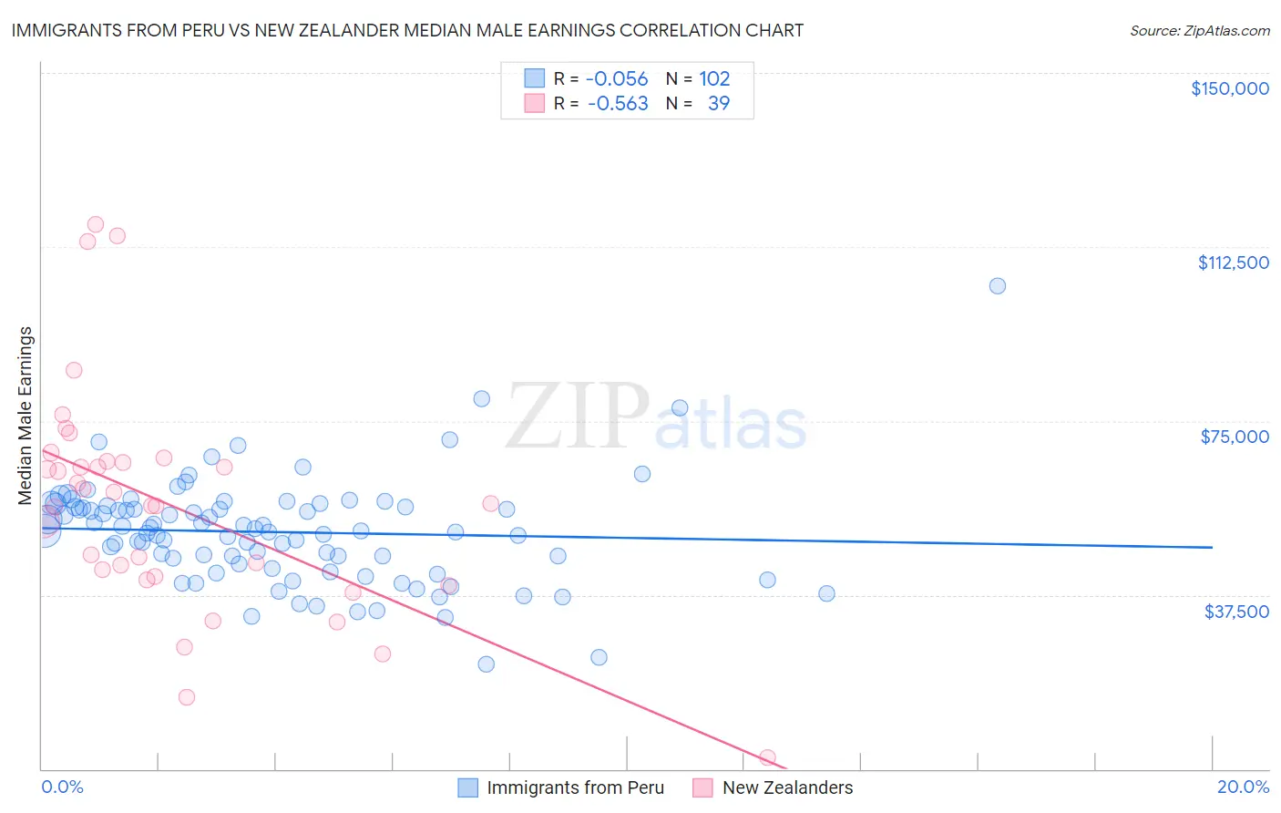 Immigrants from Peru vs New Zealander Median Male Earnings