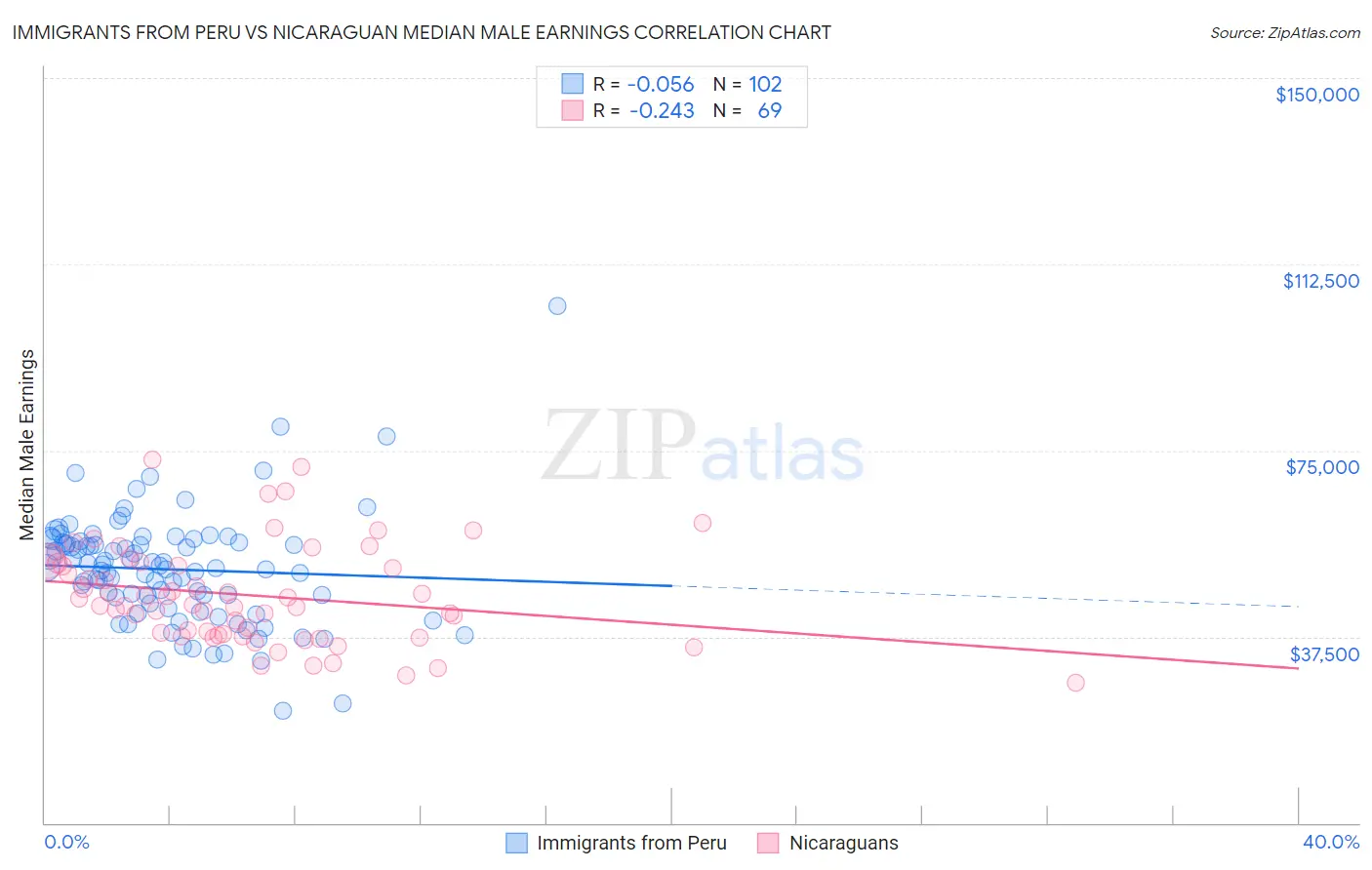 Immigrants from Peru vs Nicaraguan Median Male Earnings