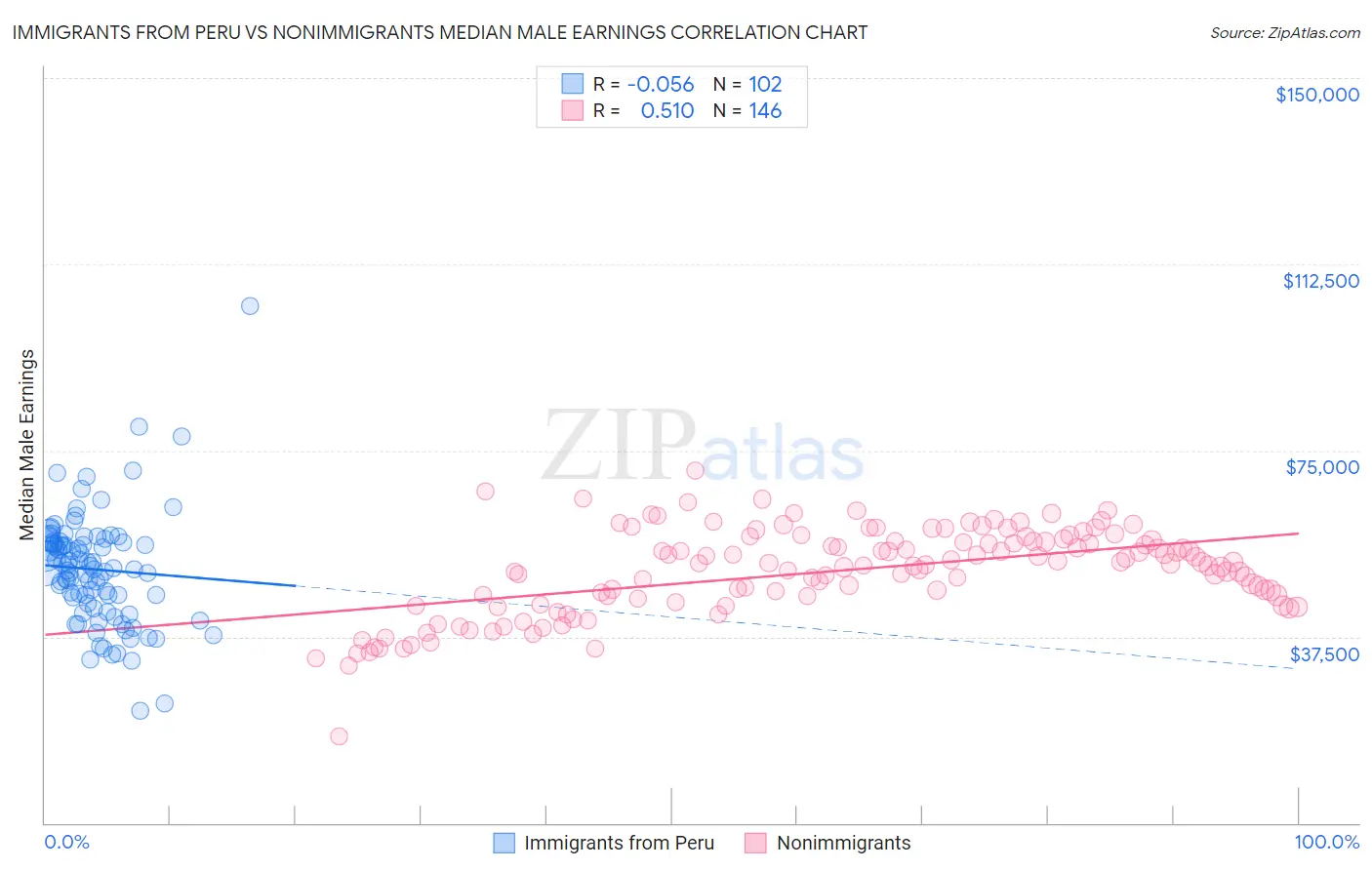 Immigrants from Peru vs Nonimmigrants Median Male Earnings