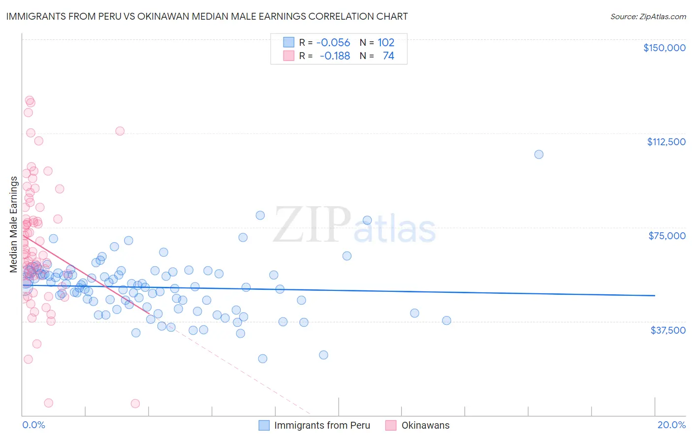 Immigrants from Peru vs Okinawan Median Male Earnings