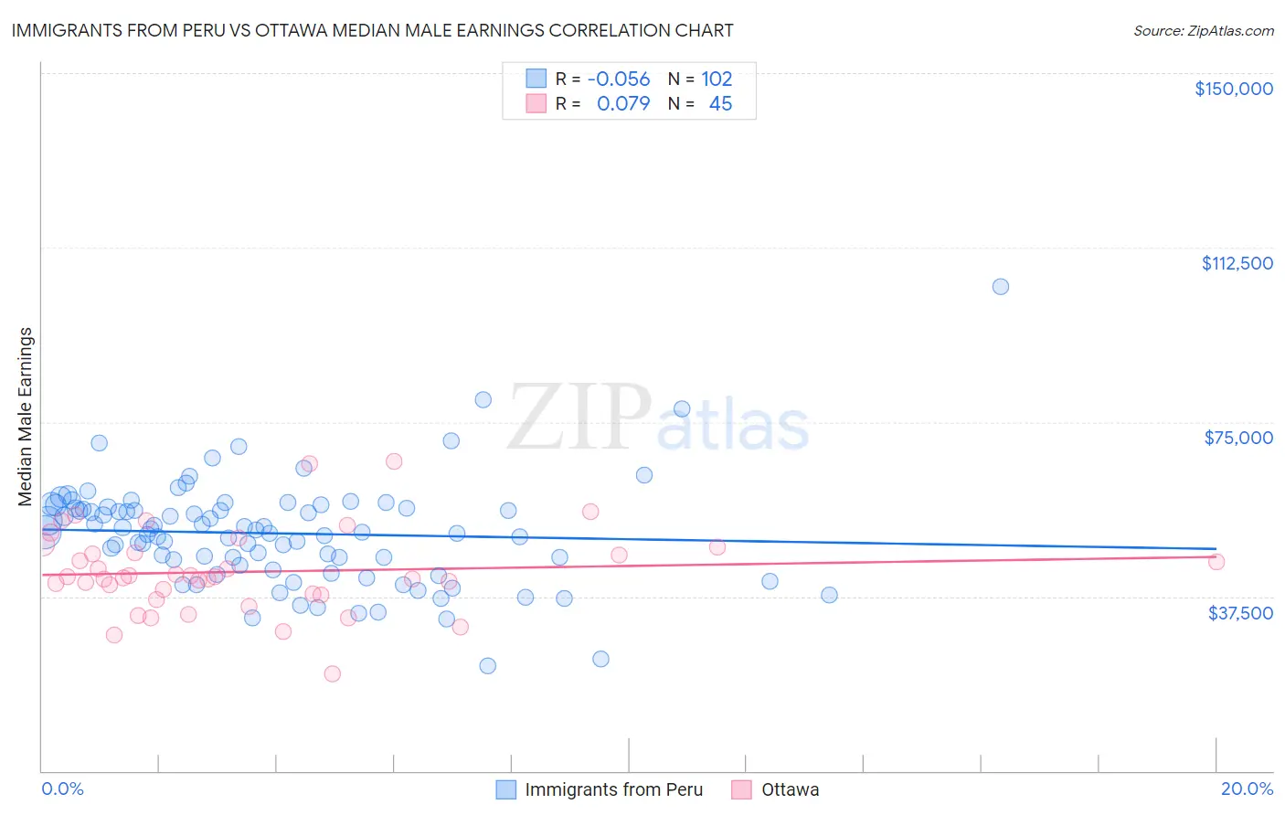 Immigrants from Peru vs Ottawa Median Male Earnings