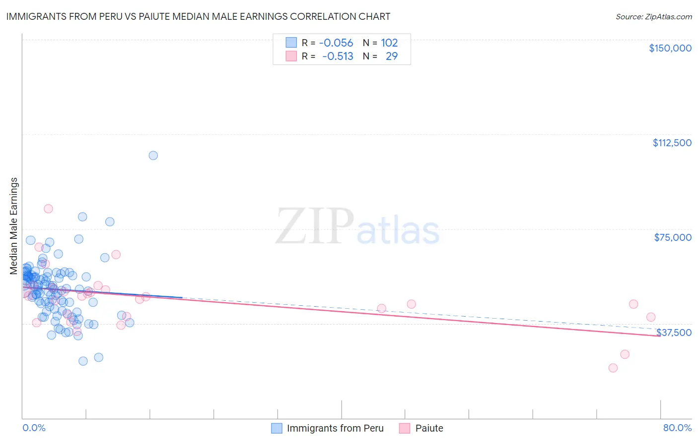 Immigrants from Peru vs Paiute Median Male Earnings