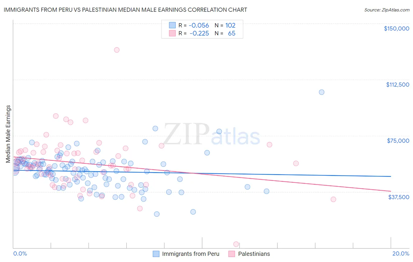 Immigrants from Peru vs Palestinian Median Male Earnings