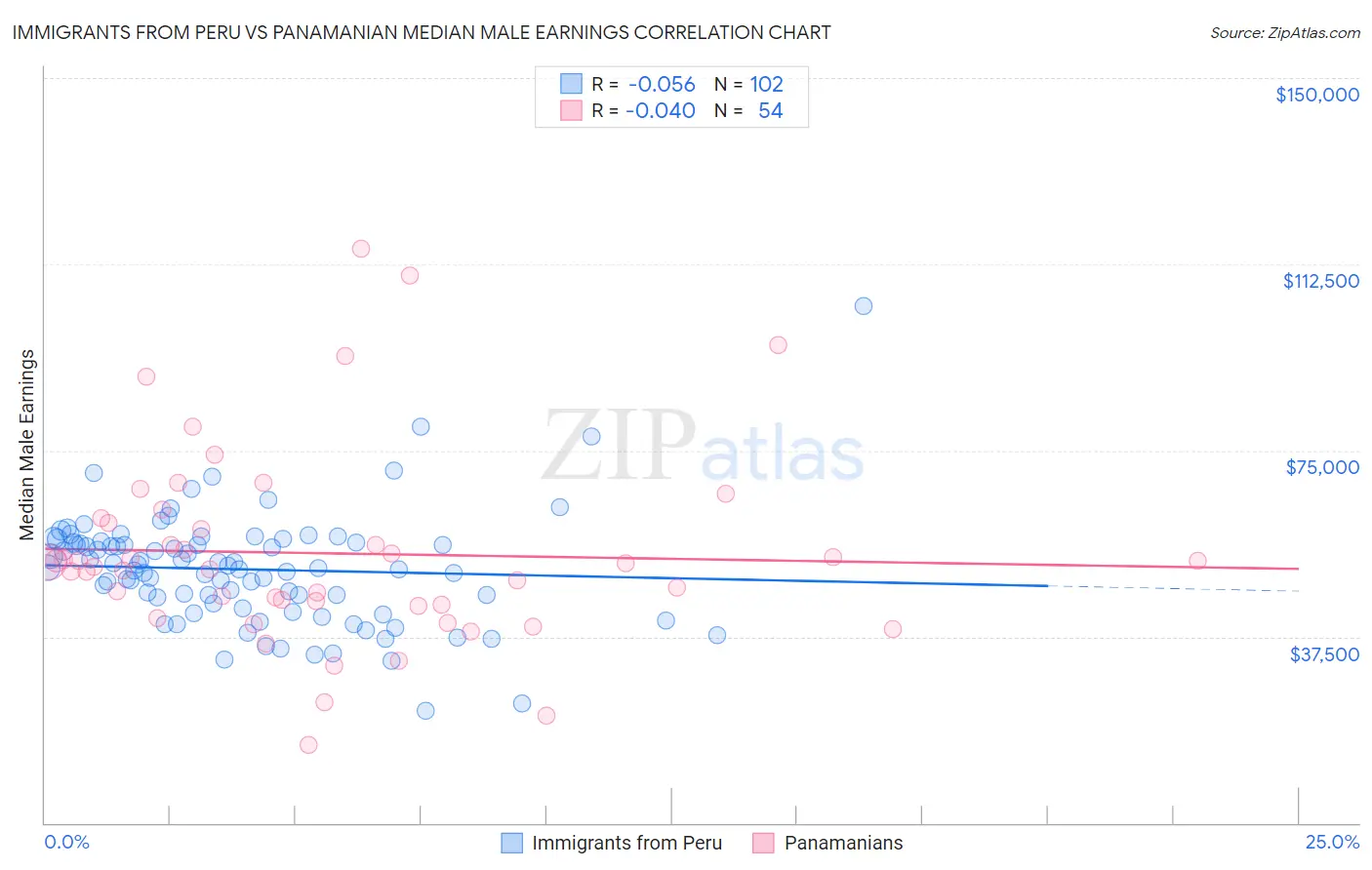 Immigrants from Peru vs Panamanian Median Male Earnings