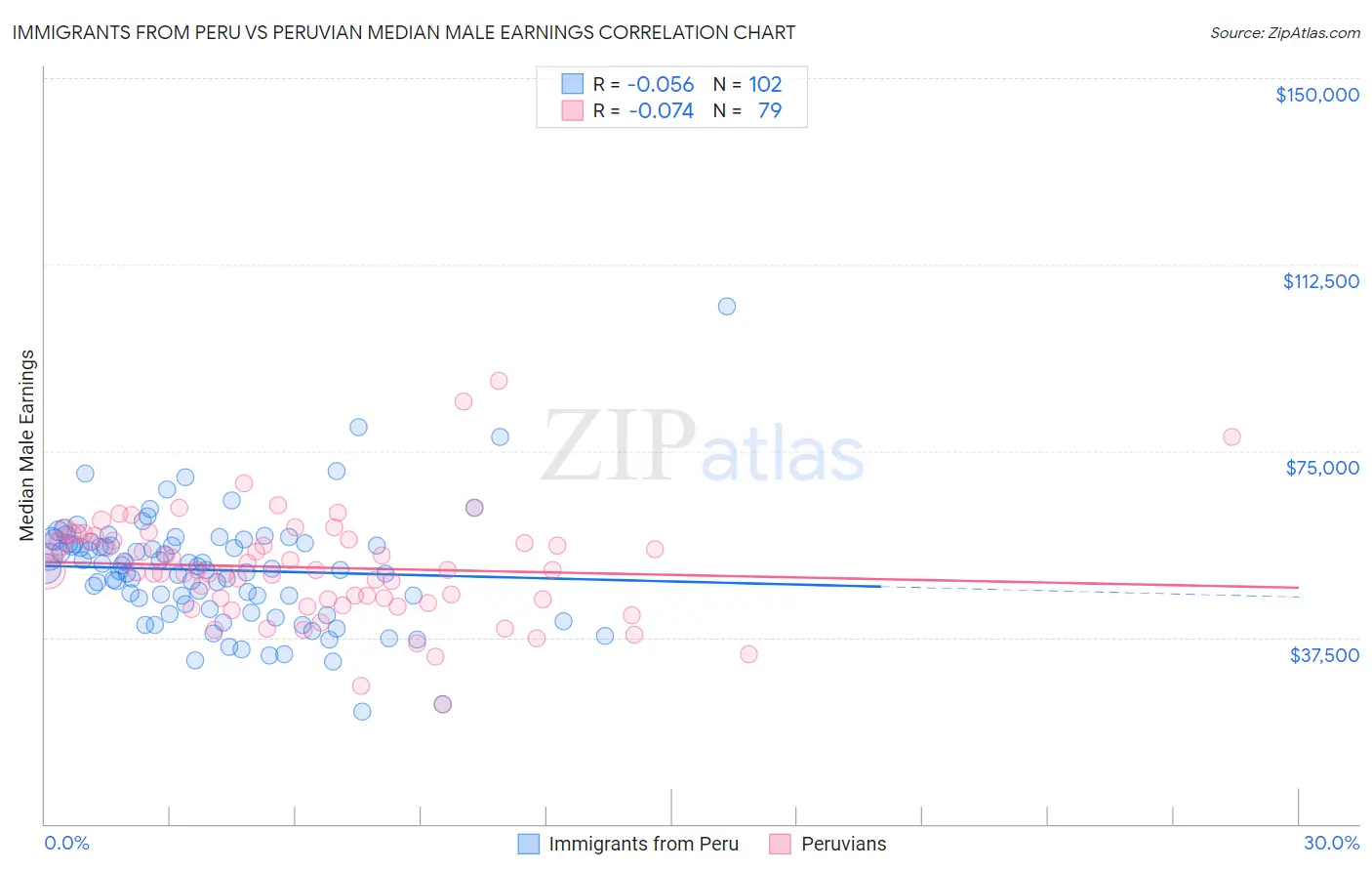 Immigrants from Peru vs Peruvian Median Male Earnings