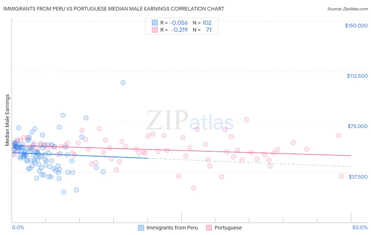 Immigrants from Peru vs Portuguese Median Male Earnings