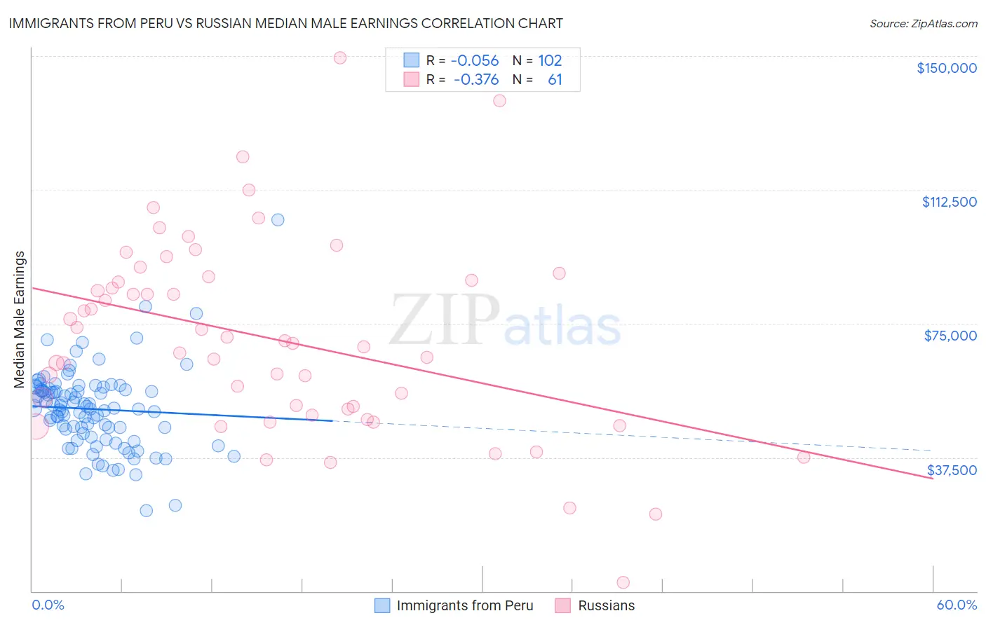 Immigrants from Peru vs Russian Median Male Earnings