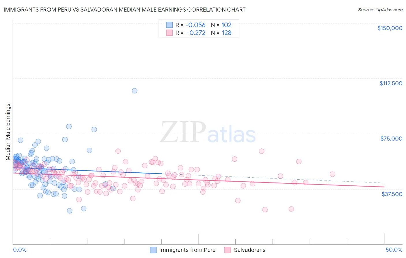 Immigrants from Peru vs Salvadoran Median Male Earnings