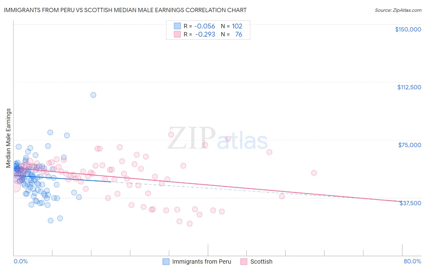 Immigrants from Peru vs Scottish Median Male Earnings