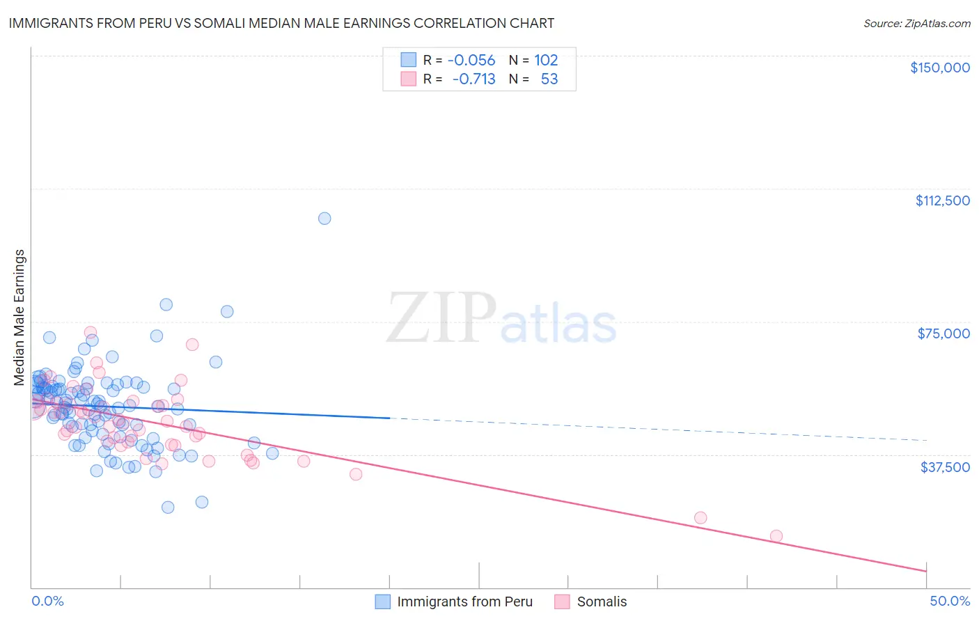 Immigrants from Peru vs Somali Median Male Earnings