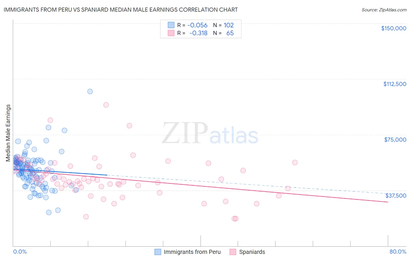 Immigrants from Peru vs Spaniard Median Male Earnings