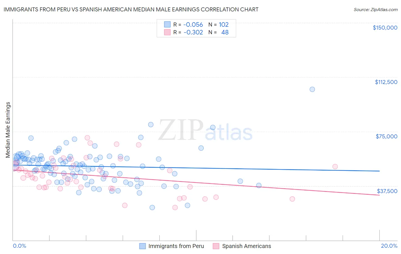 Immigrants from Peru vs Spanish American Median Male Earnings