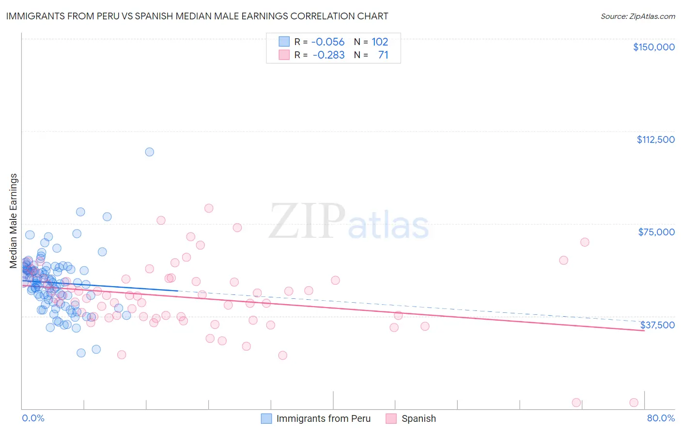 Immigrants from Peru vs Spanish Median Male Earnings