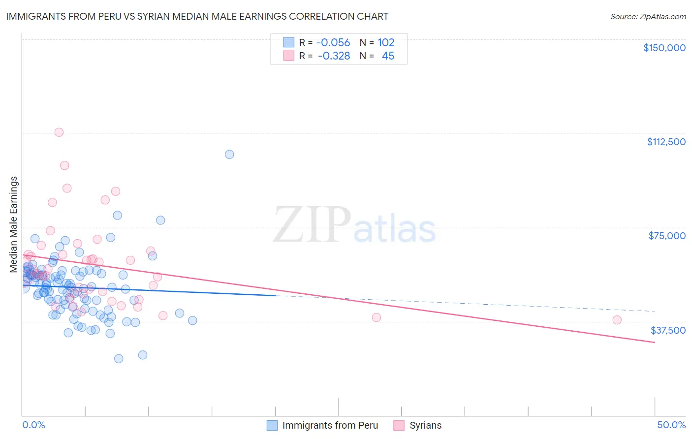 Immigrants from Peru vs Syrian Median Male Earnings