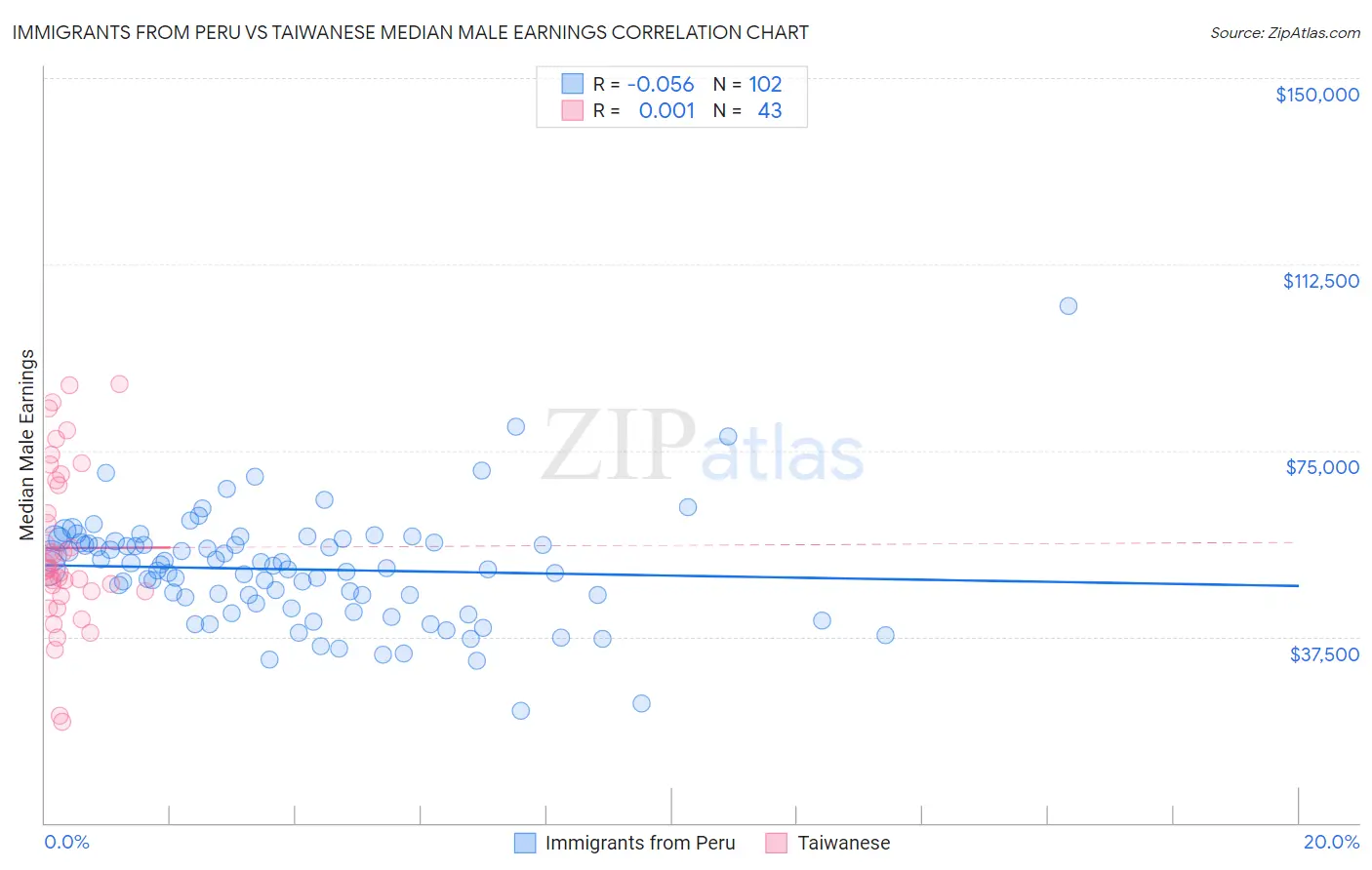 Immigrants from Peru vs Taiwanese Median Male Earnings