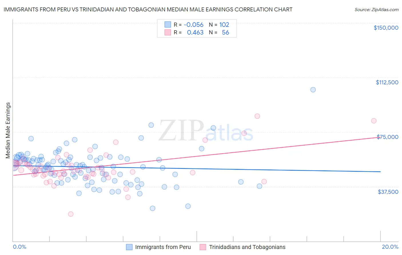 Immigrants from Peru vs Trinidadian and Tobagonian Median Male Earnings