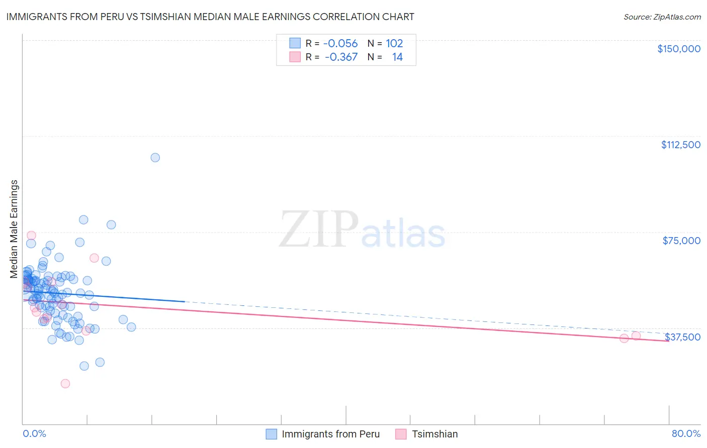 Immigrants from Peru vs Tsimshian Median Male Earnings