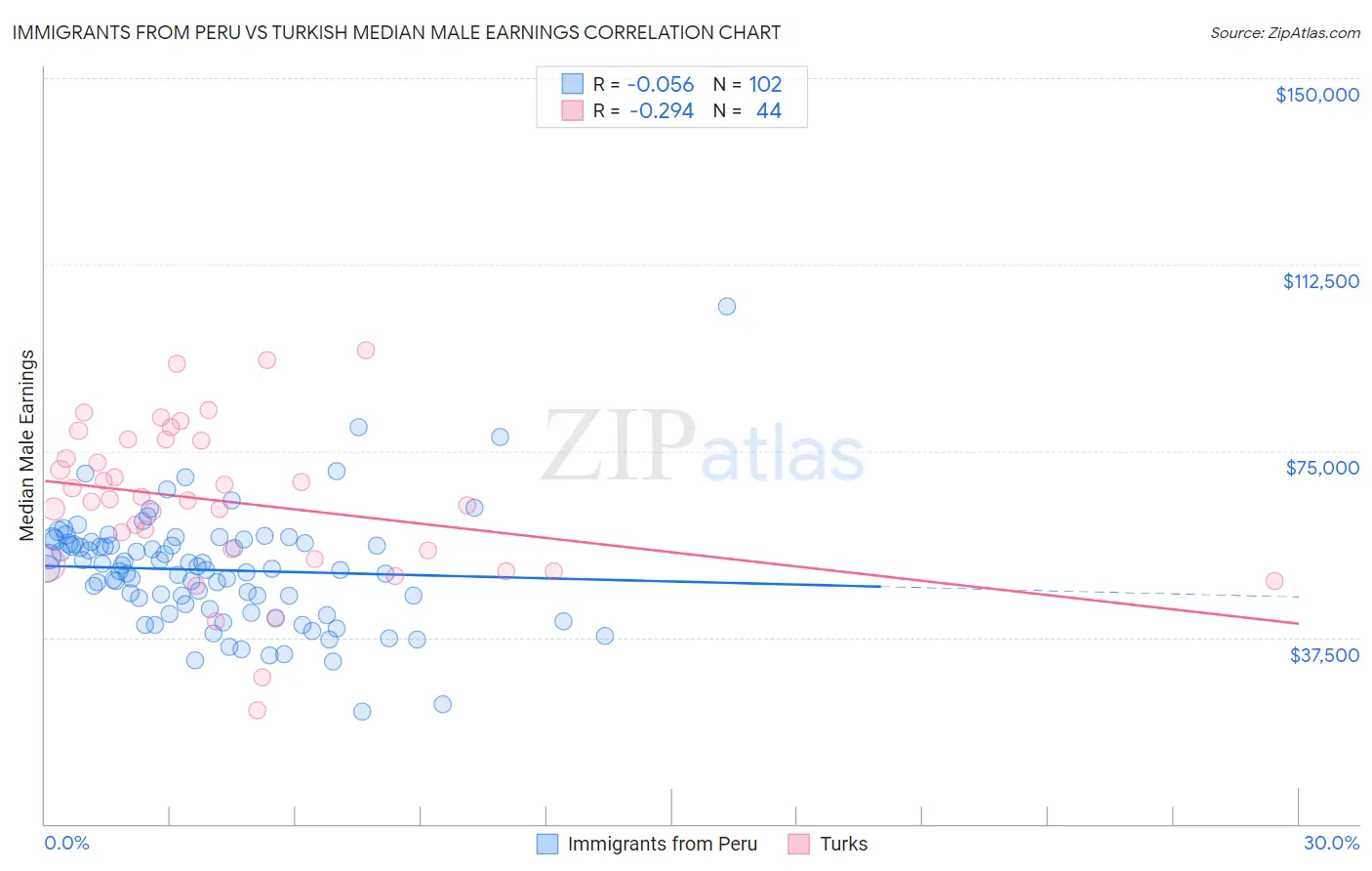 Immigrants from Peru vs Turkish Median Male Earnings