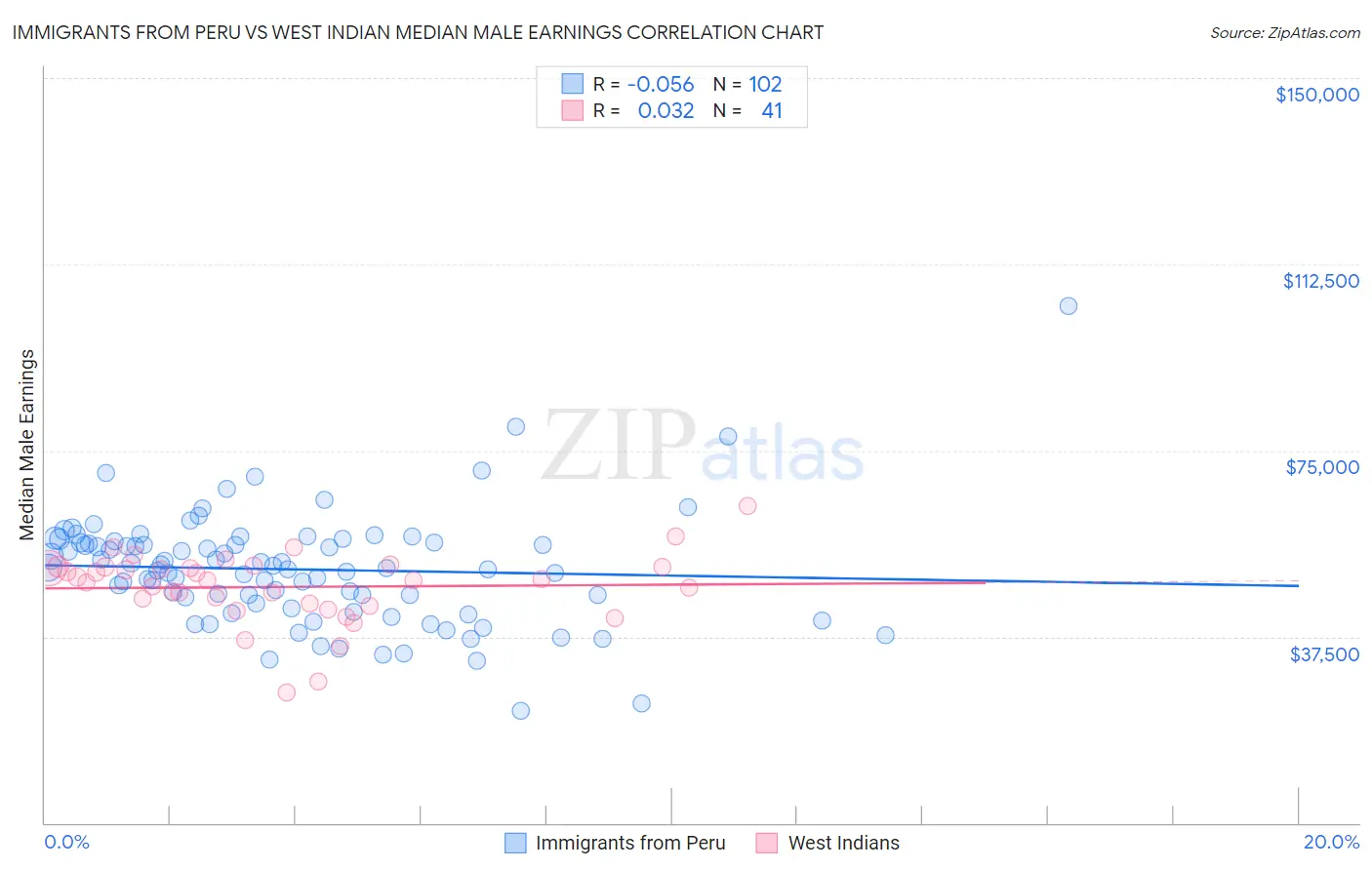Immigrants from Peru vs West Indian Median Male Earnings
