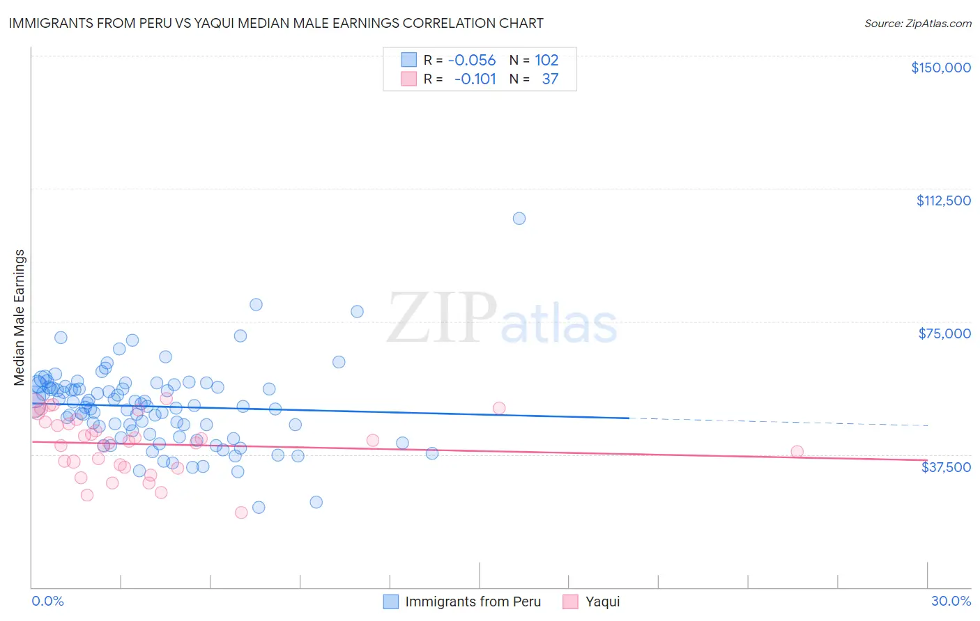 Immigrants from Peru vs Yaqui Median Male Earnings