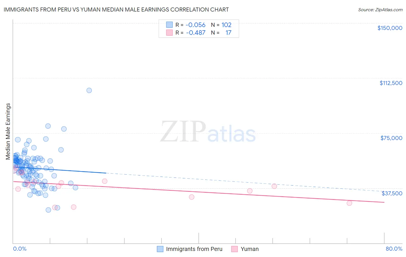 Immigrants from Peru vs Yuman Median Male Earnings