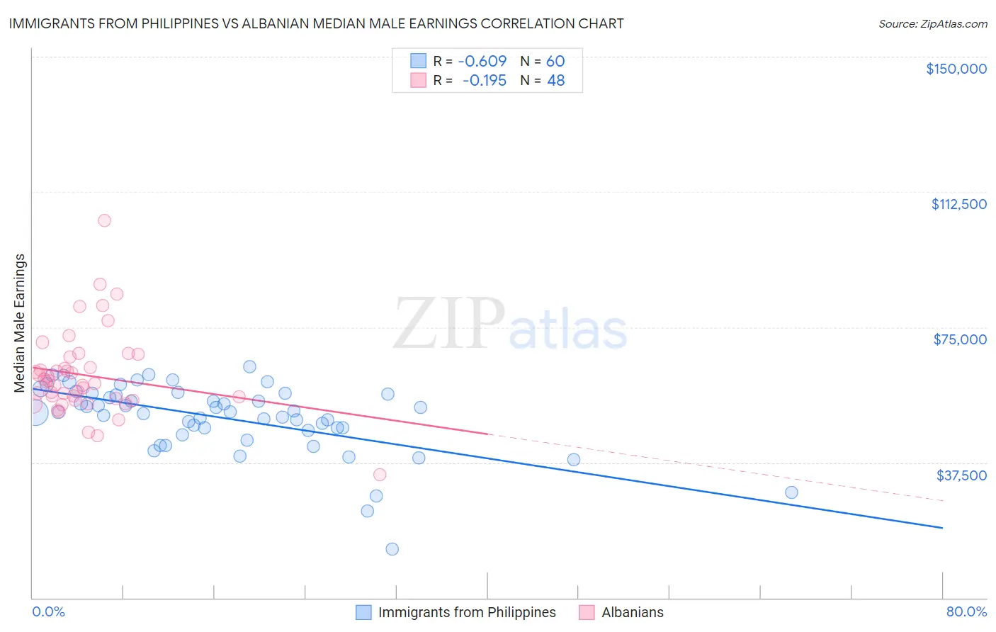 Immigrants from Philippines vs Albanian Median Male Earnings