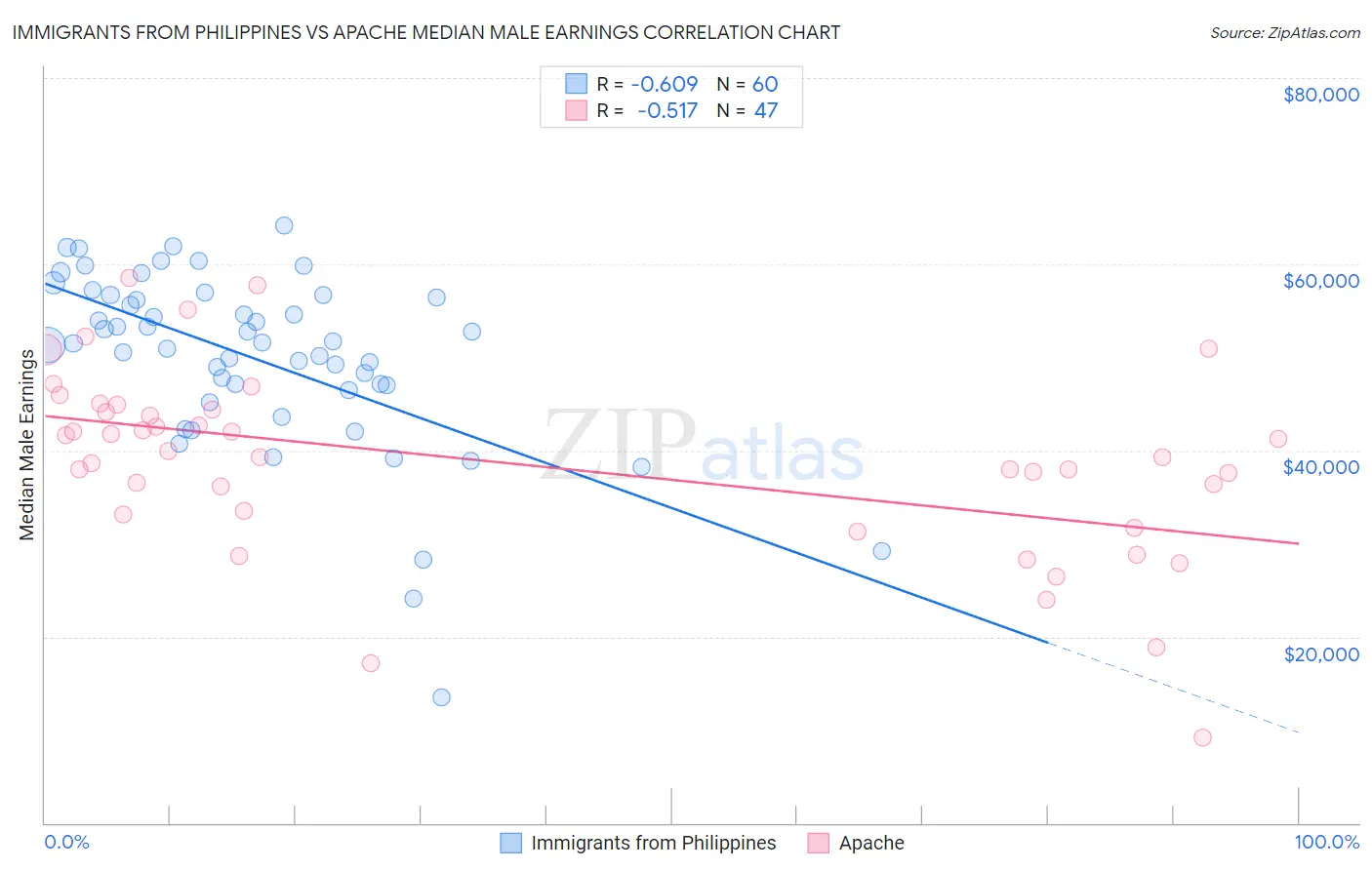 Immigrants from Philippines vs Apache Median Male Earnings