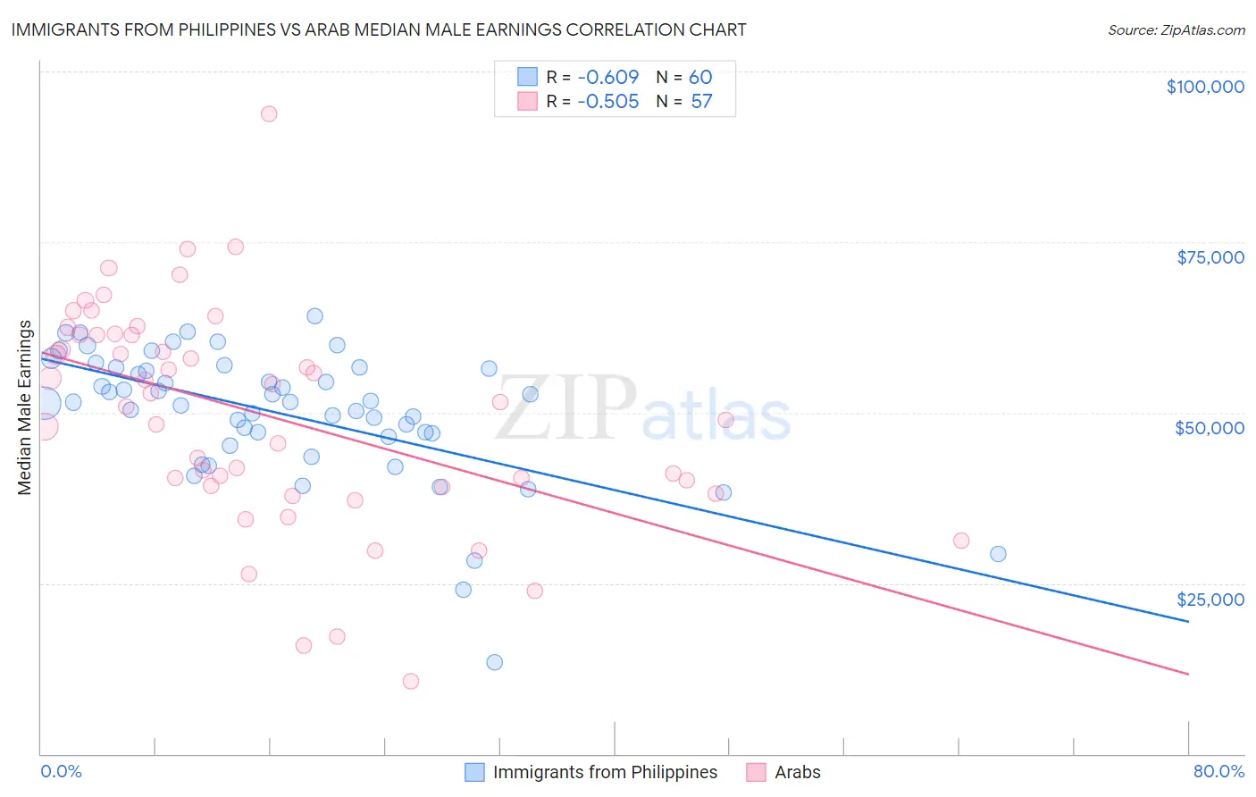 Immigrants from Philippines vs Arab Median Male Earnings
