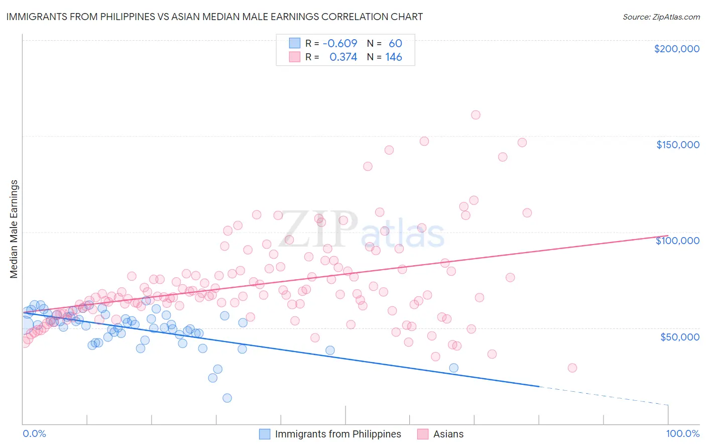 Immigrants from Philippines vs Asian Median Male Earnings