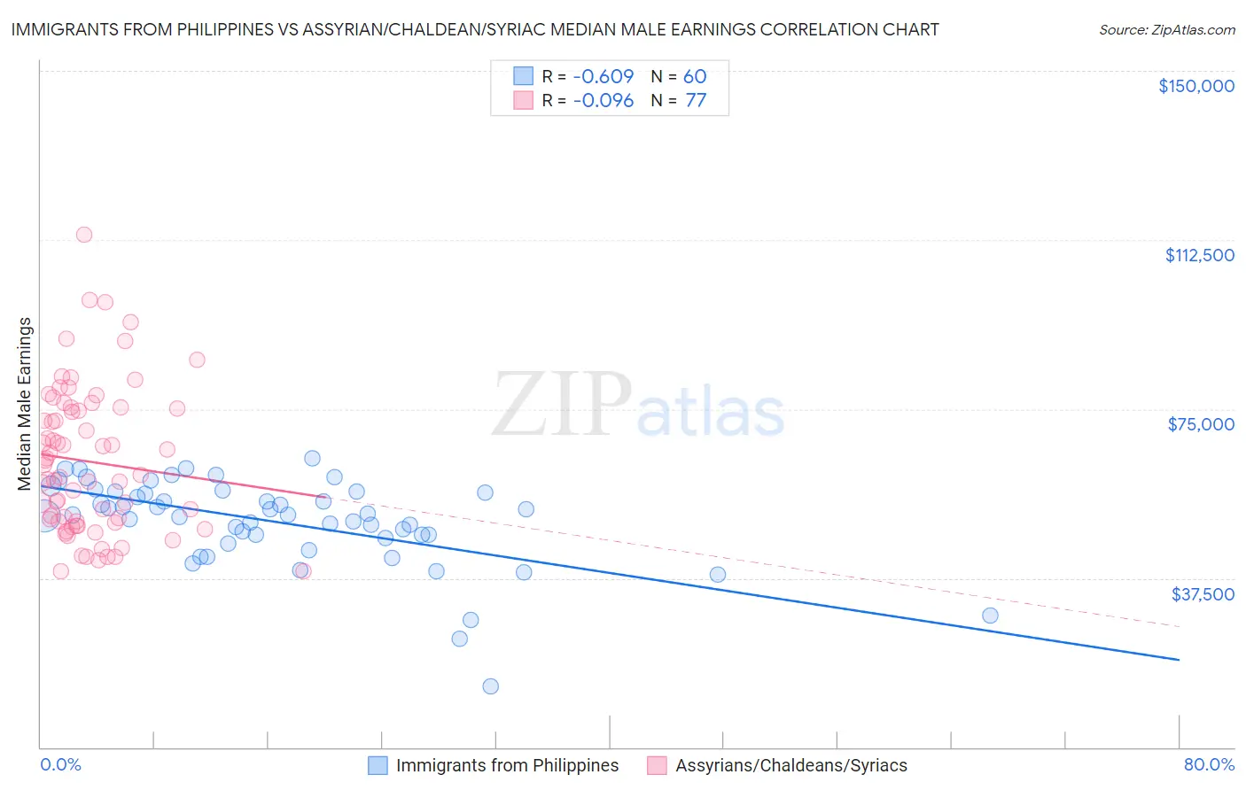 Immigrants from Philippines vs Assyrian/Chaldean/Syriac Median Male Earnings