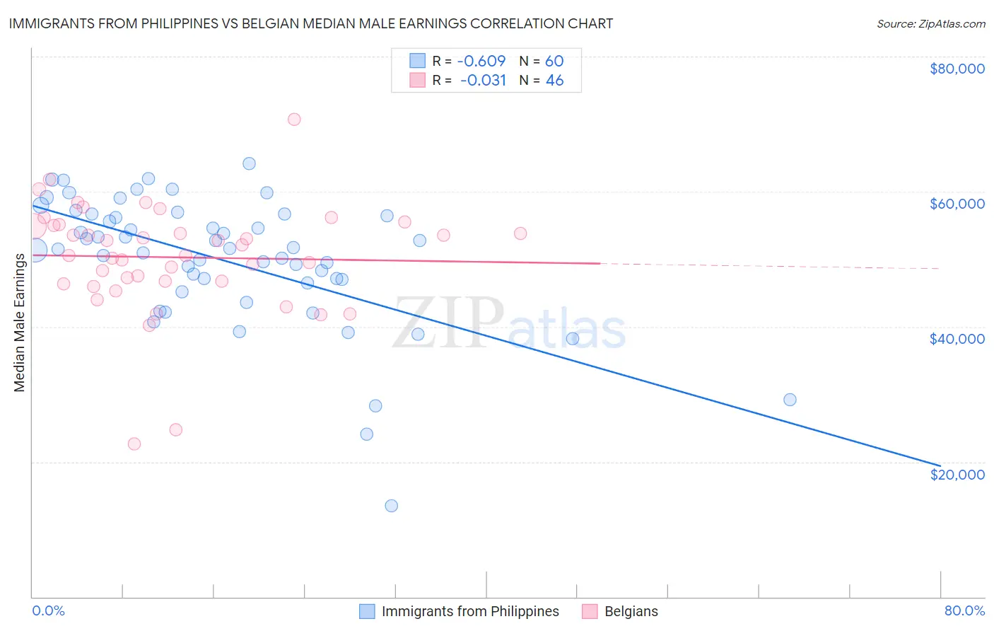Immigrants from Philippines vs Belgian Median Male Earnings