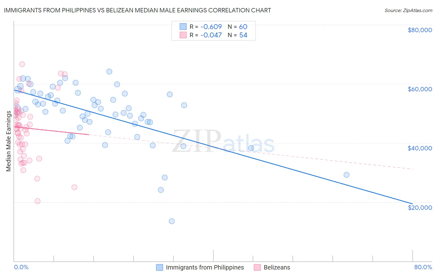 Immigrants from Philippines vs Belizean Median Male Earnings