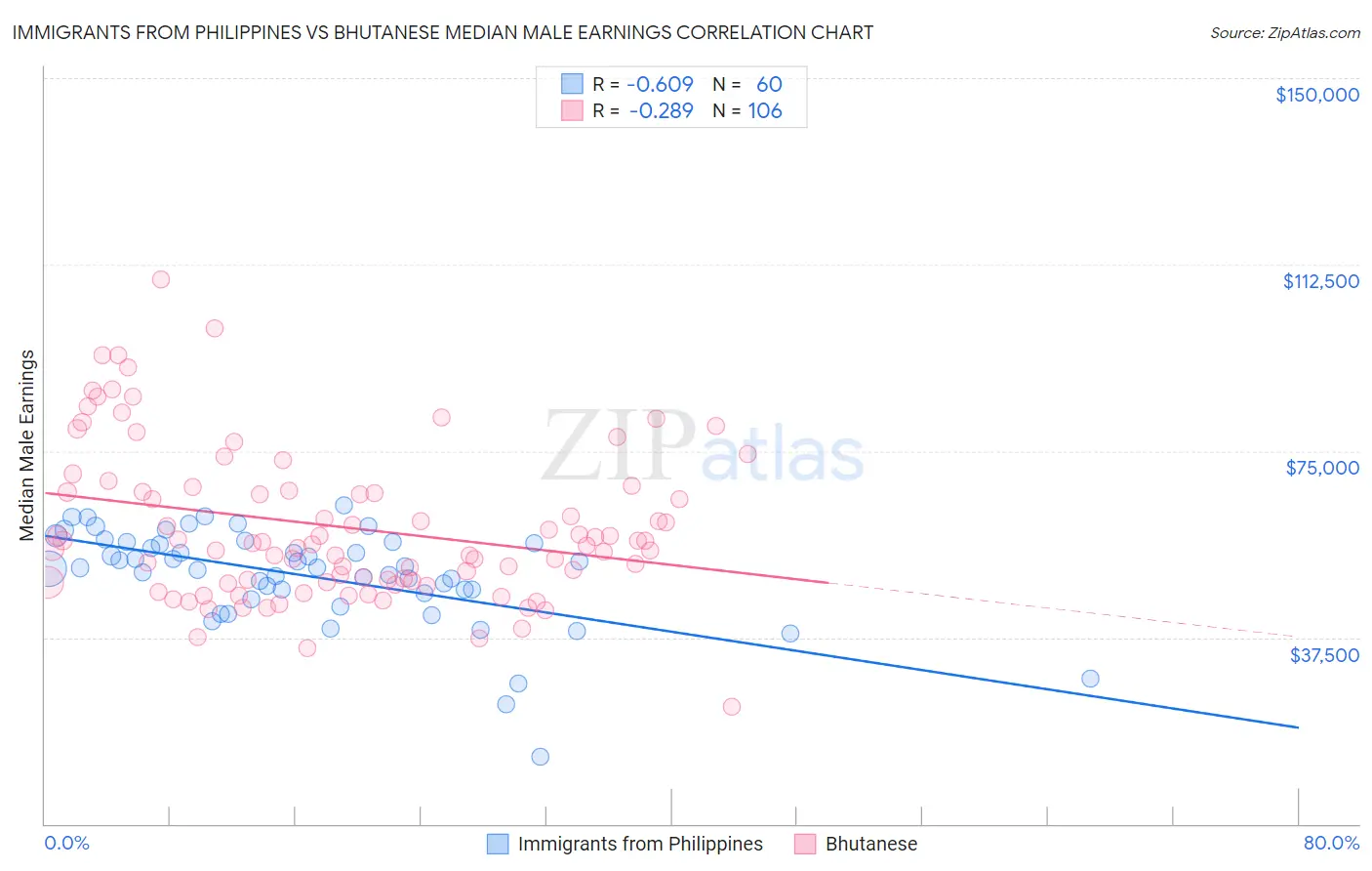 Immigrants from Philippines vs Bhutanese Median Male Earnings