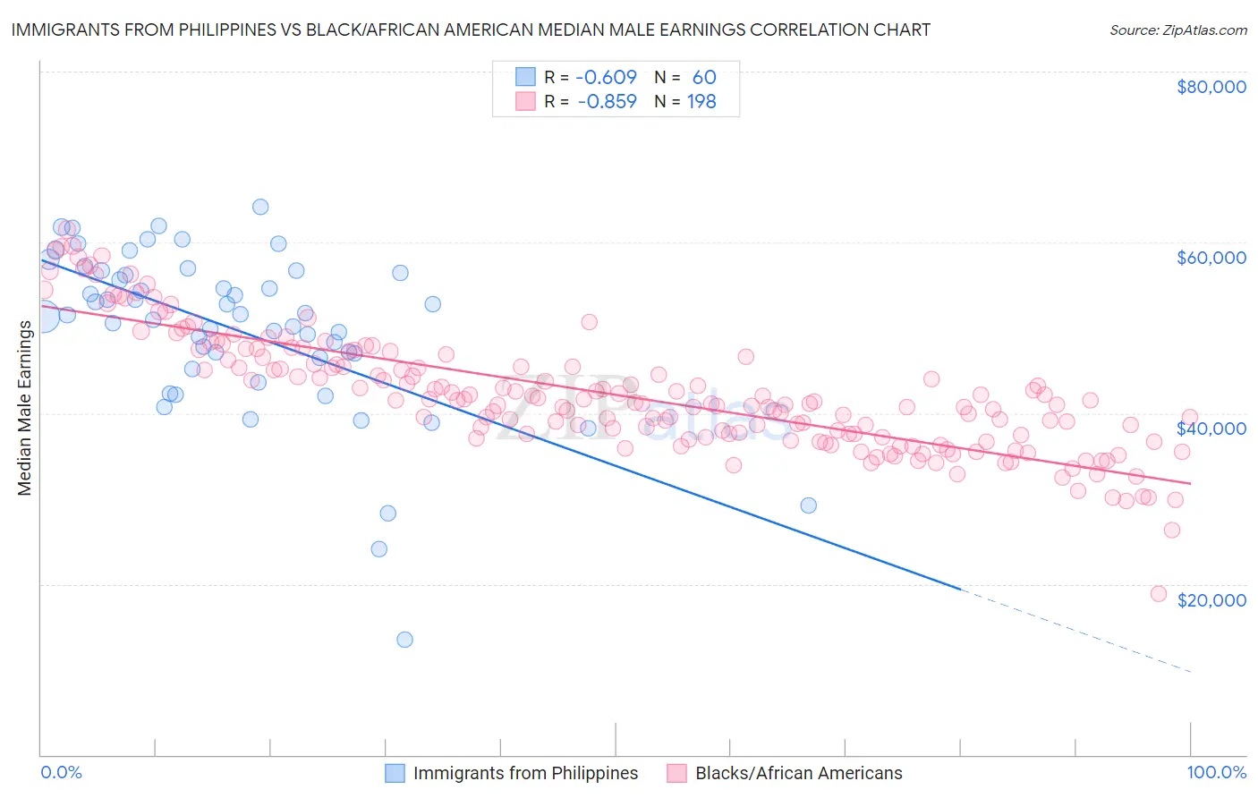 Immigrants from Philippines vs Black/African American Median Male Earnings