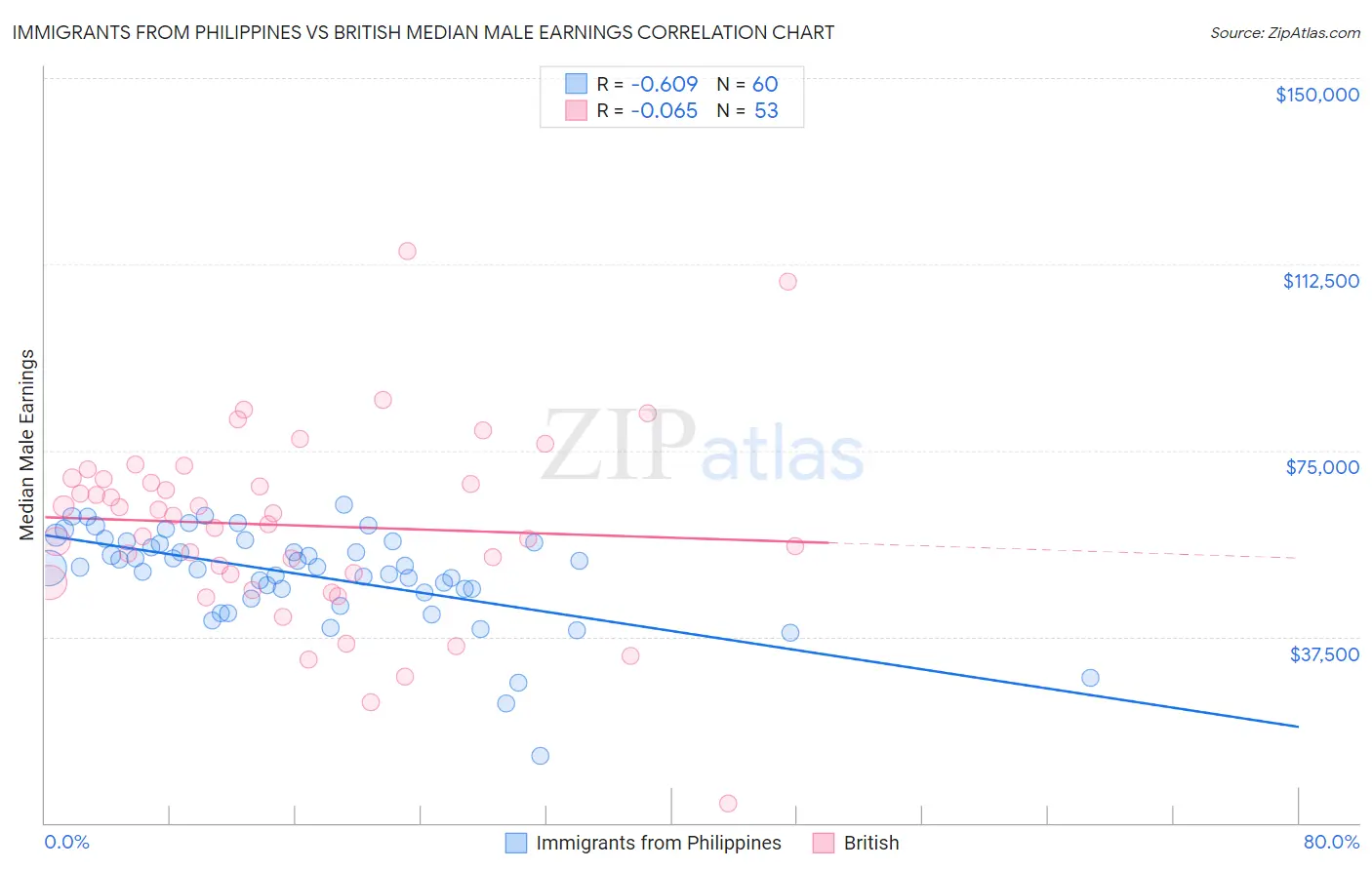 Immigrants from Philippines vs British Median Male Earnings