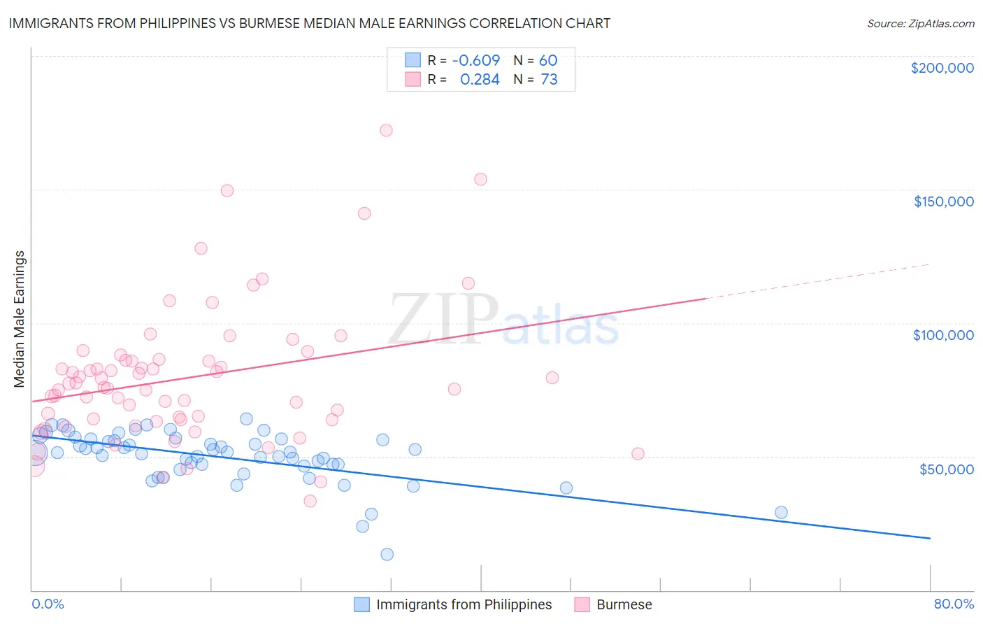 Immigrants from Philippines vs Burmese Median Male Earnings