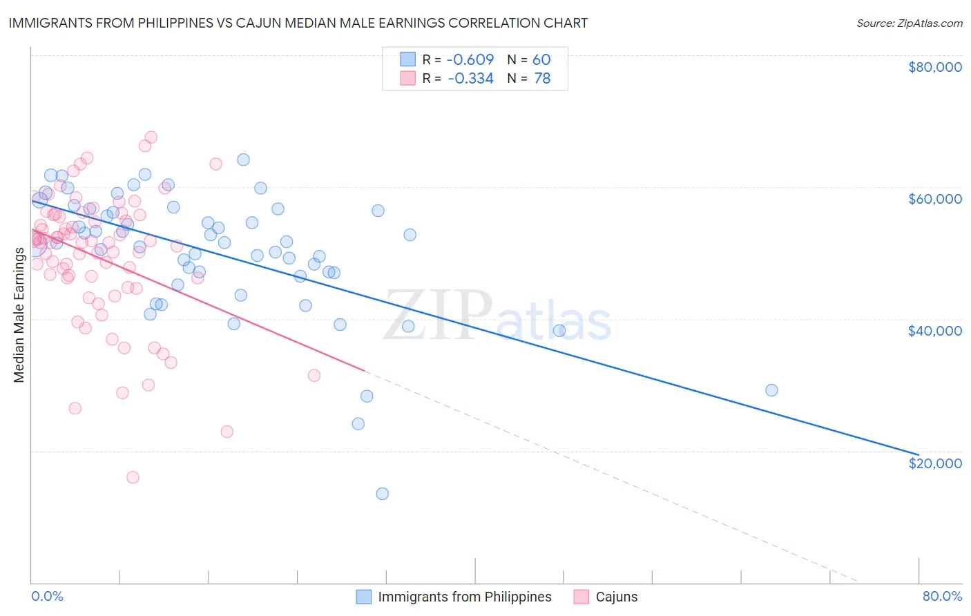 Immigrants from Philippines vs Cajun Median Male Earnings